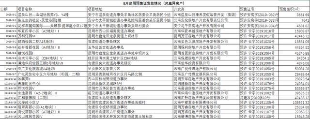 昆明再发9张预售证 8月新房供应量突破200万方