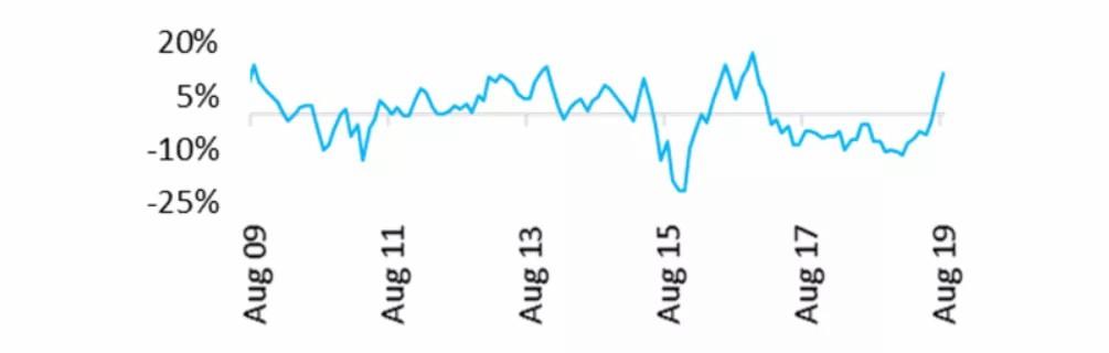 澳洲豪宅市场几近疯狂，全球变暖，市场也会跟着变暖吗？