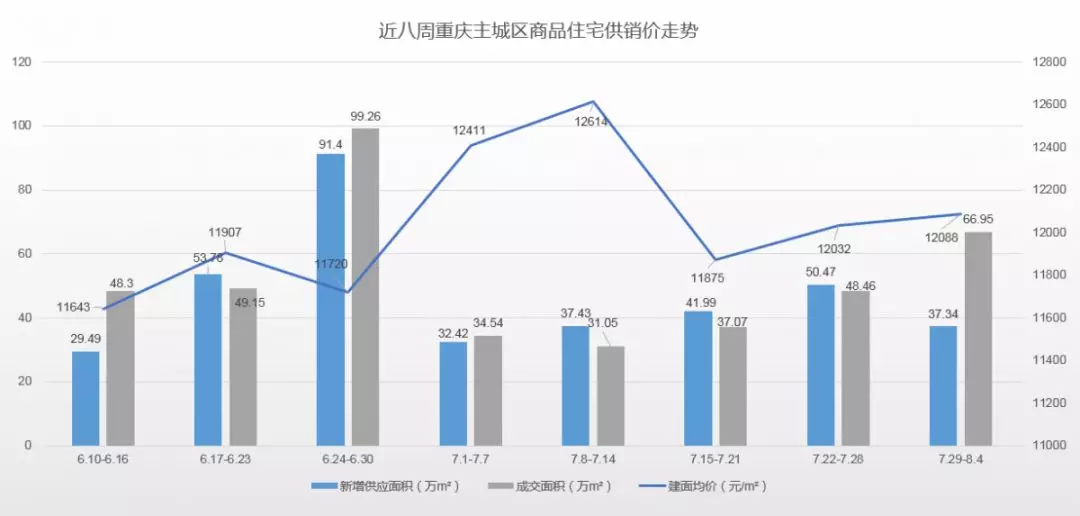 【阿狸地产说】重庆楼市上周数据：新房市场持续低迷，巴南区连续3周夺区域销冠！