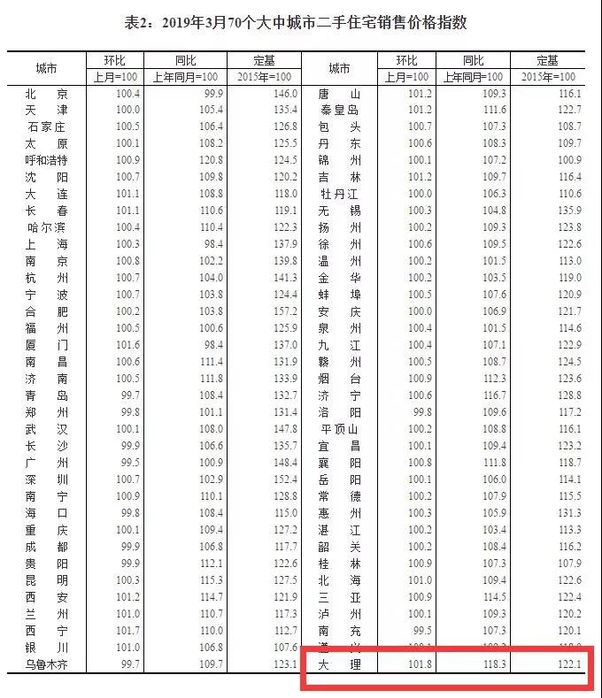 大理市3月份新房和二手房价格涨了？没买房的今年抓紧了