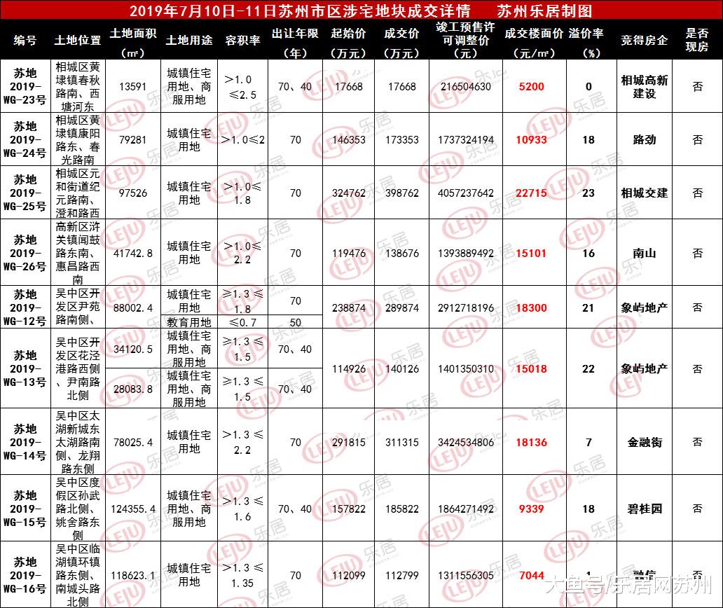 下半年首场土拍落幕：总成交177亿 象屿首进苏州市区连拿两地