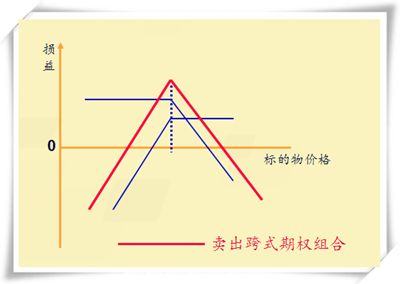 易晓笙：新手需知——50ETF期权如何稳固收益