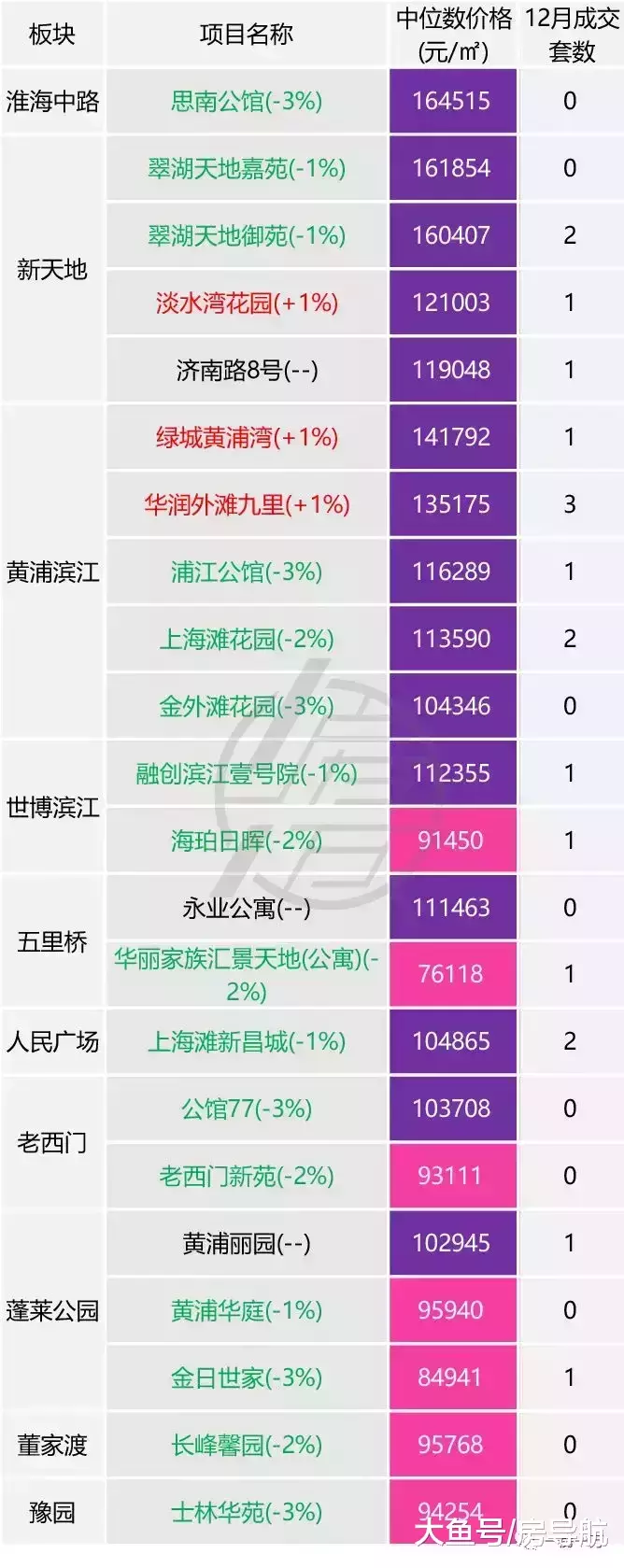 1月上海标杆二手社区涨跌行情监测