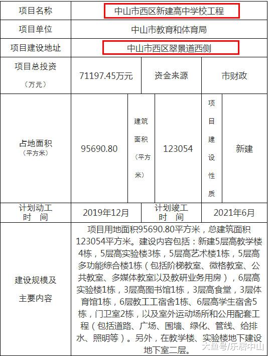 投资7.1亿！西区将新建一所高中! 计划12月动工！这些楼盘将迎利好