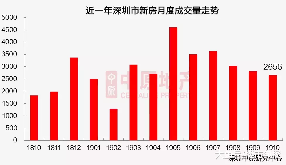 太惨了！深圳“银十”成交不足2700套，有新盘仅卖出15套...