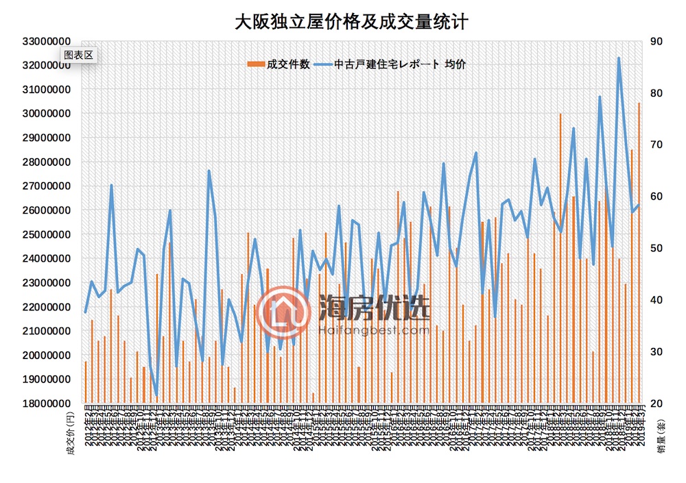 2019年3月大阪京都房价报告：公寓价格连续12个月增涨