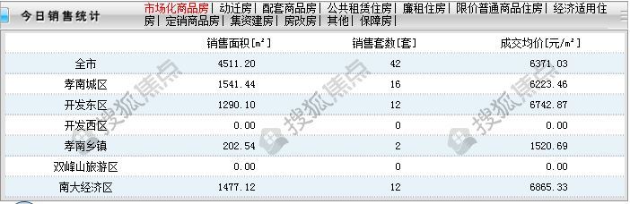 8月19日孝感房产网签数量42套 均价6371.03元/㎡