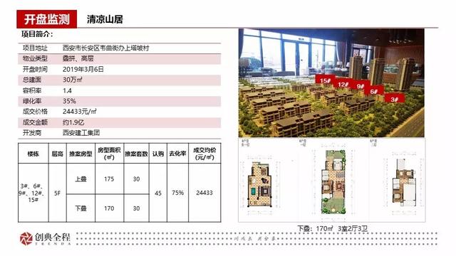 2019年西安房地产市场第10周 销售市场量价齐跌