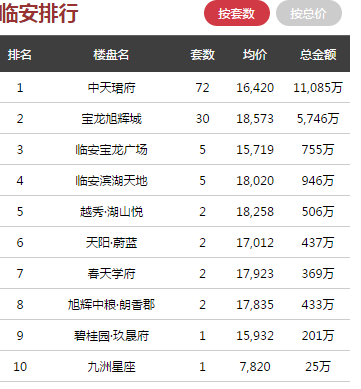 日报 ▏五四青年节，临安商品房成交位列全市第一