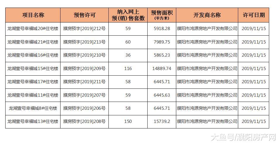 濮阳这个楼盘1天连拿8张预售证，入市房源596套！看看是哪个项目？
