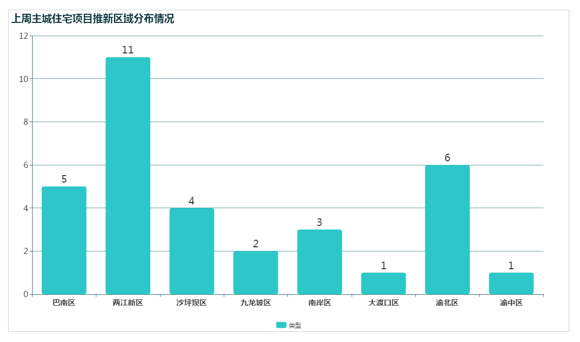 【易则房讯】重庆主城本次33个项目3587套新房入市，有楼盘单价低至单价10666元/㎡！