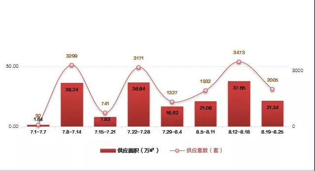 上周（8.19~8.25）长春商品住宅成交约2103套
