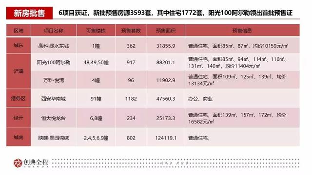 2019年西安房地产市场第10周 销售市场量价齐跌