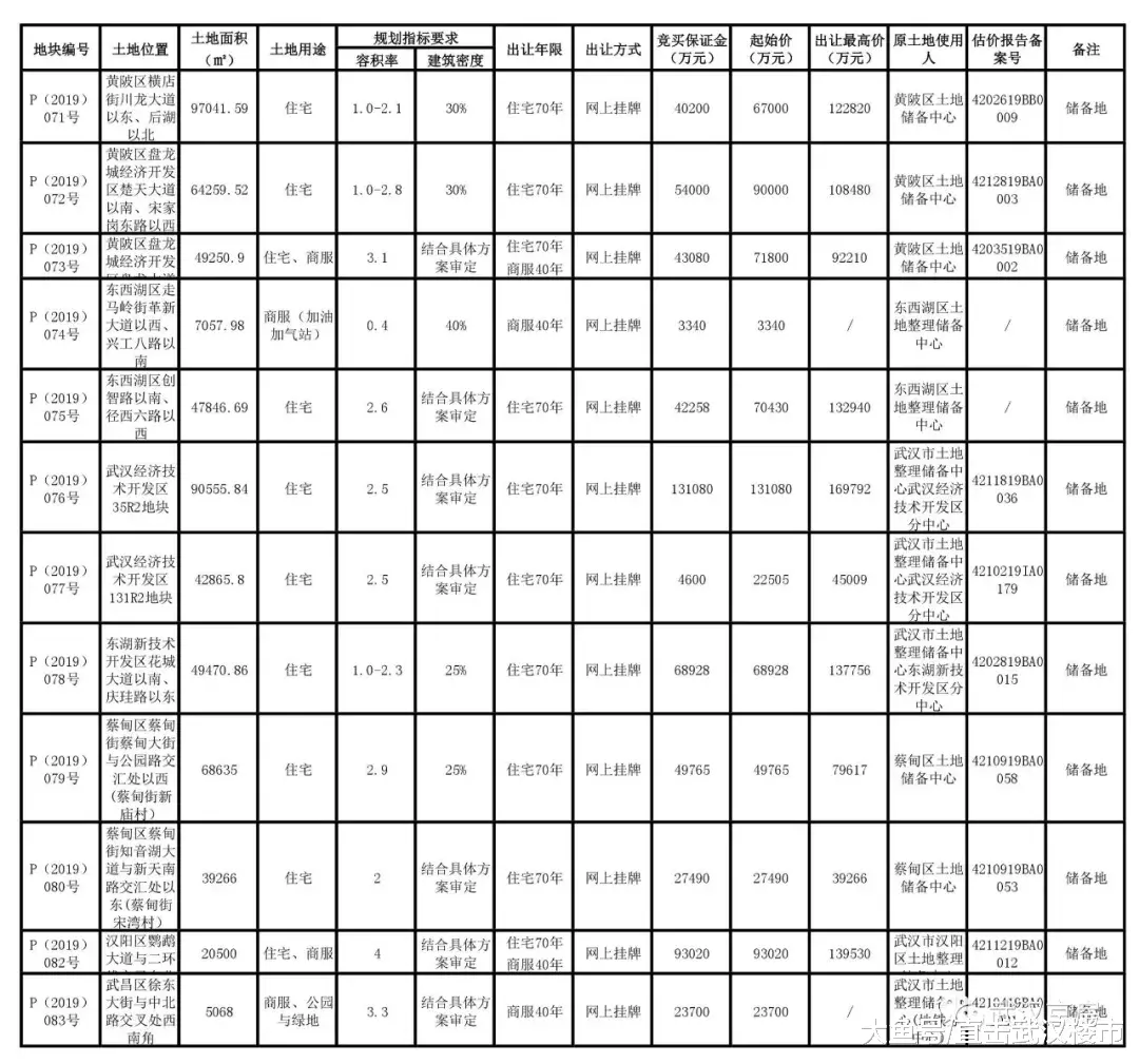 【土拍快报】黄陂3宗地、经开蔡甸各1宗地熔断；武昌滨江商服再次流拍