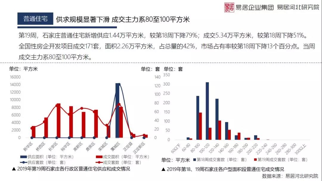 克而瑞第19周：普通住宅供求规模显著下滑 成交436套