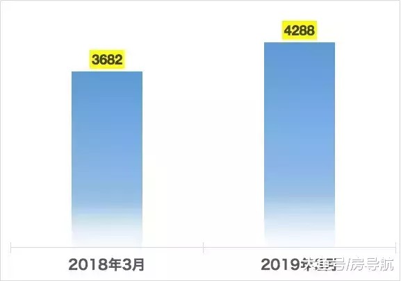 已確定9個項目將于3月開盤，供應房源已超4200套！（內含全部三月份將有動作的項目）