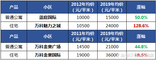 天津房价会反转吗？买房“新利器”，要看这两个指标……