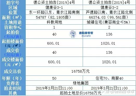 世界500强绿地再战德阳天府智谷，重金6.7亿无悬念拿下546.79亩宗地！