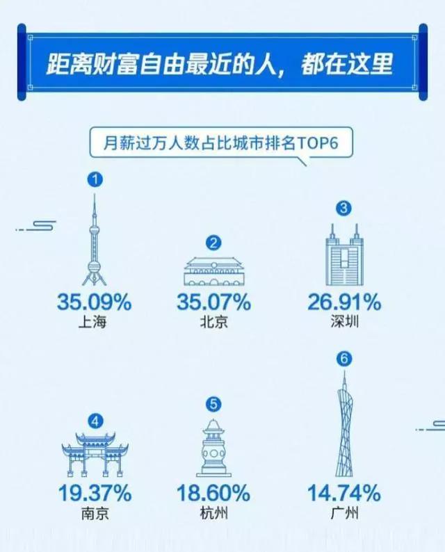 2019国人工资报告：8成人工作十年月薪不过万，这才是真实的生活