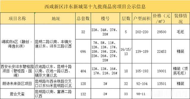 房价“奔3”！沣东4盘价格公示 融创海逸长洲首亮相