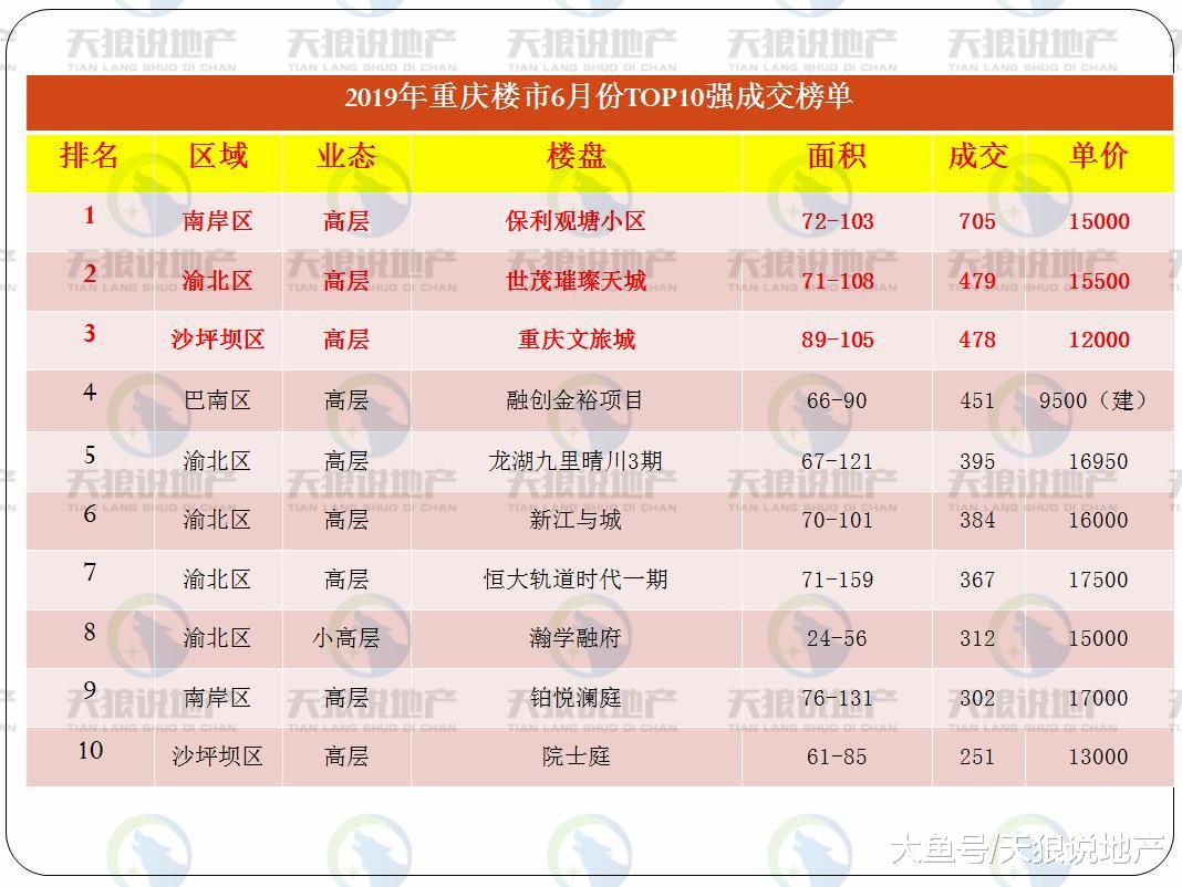 重庆楼市2019年6月份数据出炉，量价双升