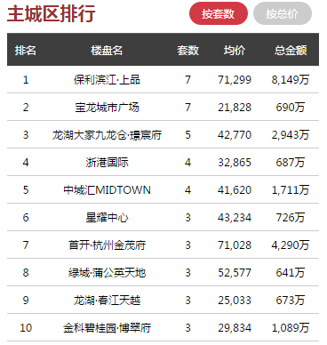 日报 ▏6月11日杭州全市商品房共成交496套，萧山领跑全市