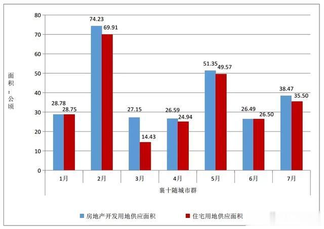 2019年7月湖北省17个市州土地市场报告