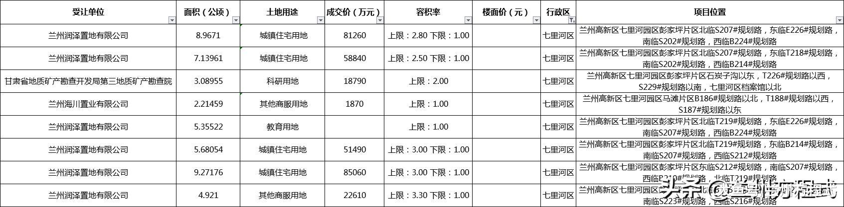 项目建设 城市配套相加 兰州土地出让面积爆发式增长