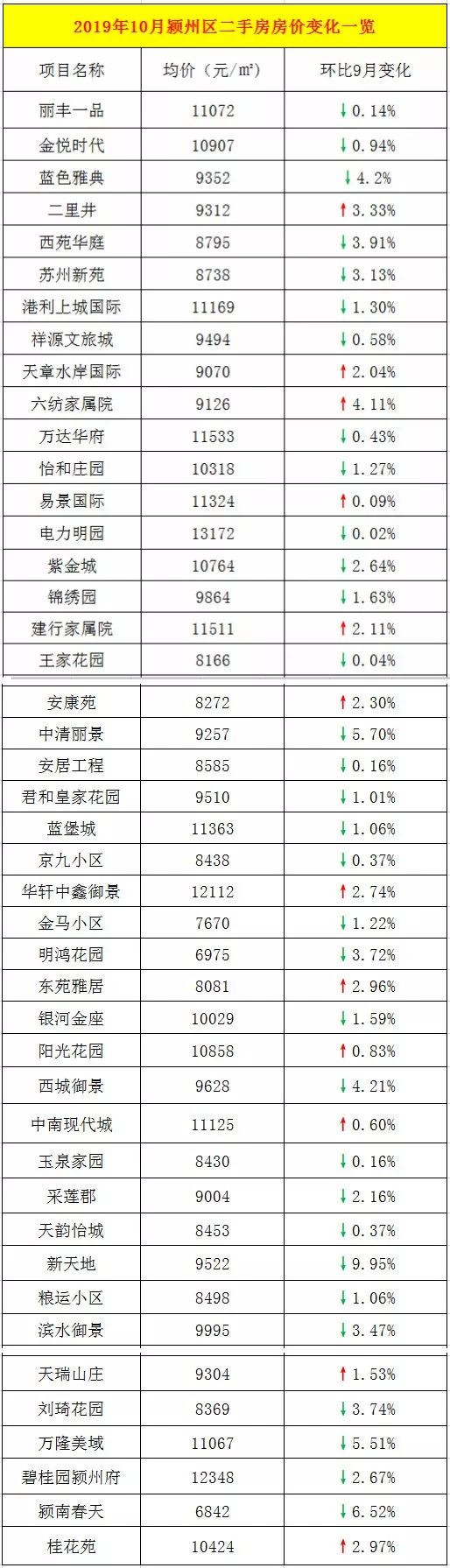阜阳二手房最高直降48.26万元！二手房还能入手吗？