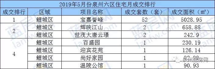 “红五月”泉州新房成交数据曝光，购房者比较看好的楼盘