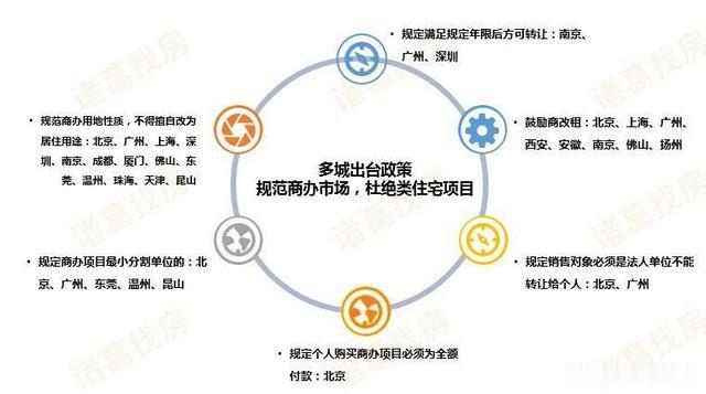 禁止“商改住”政策城市扩围 机构：未来公寓市场将降温