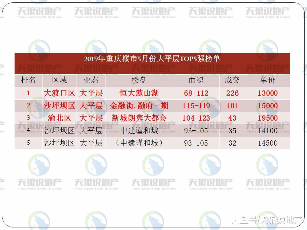 重庆楼市2019年5月份数据出炉，红5月未能如期而至