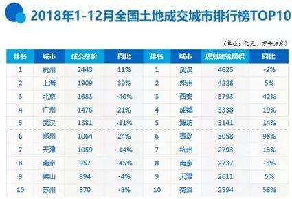 2018武汉楼市都经历了什么? 2019走向如何?