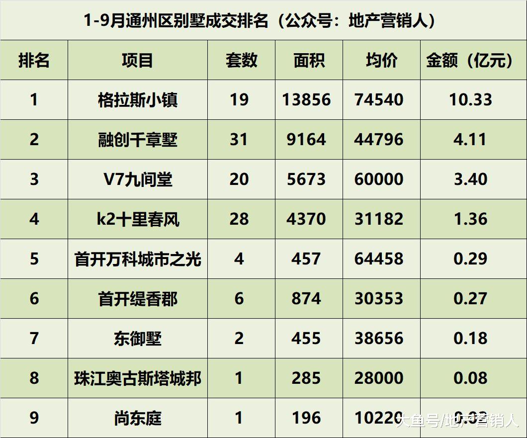 1—9月北京别墅各区成交排名