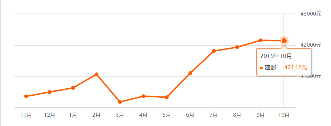 超全！南京12区10月房价出炉！现在买套房要多少钱？