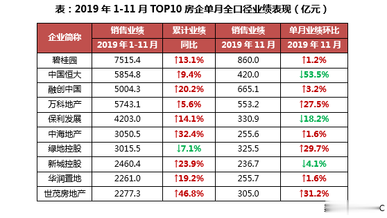 前11月中国房企销售TOP100出炉：9家已提前达成全年目标