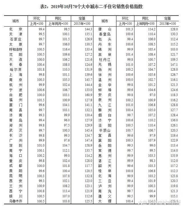 2020年房价预测：90%城市会量价齐跌！但这2个投资热门区域还会涨
