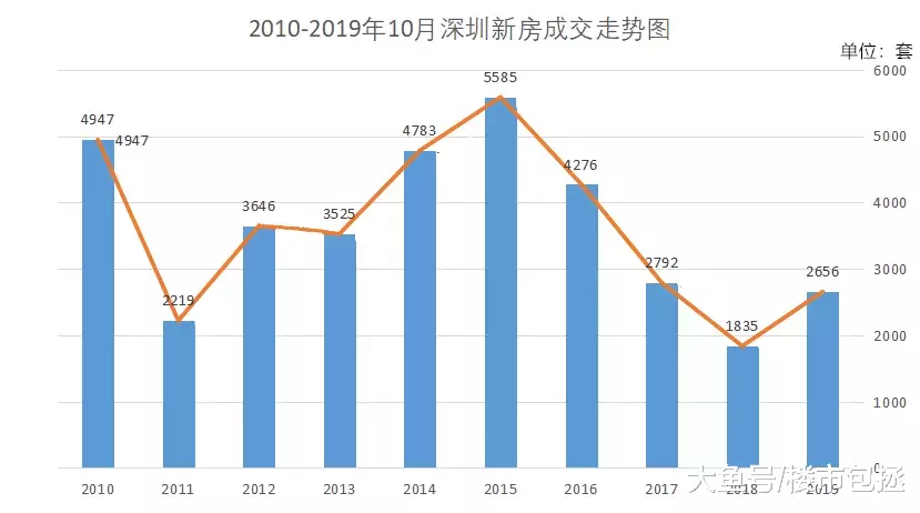 太惨了！深圳“银十”成交不足2700套，有新盘仅卖出15套...