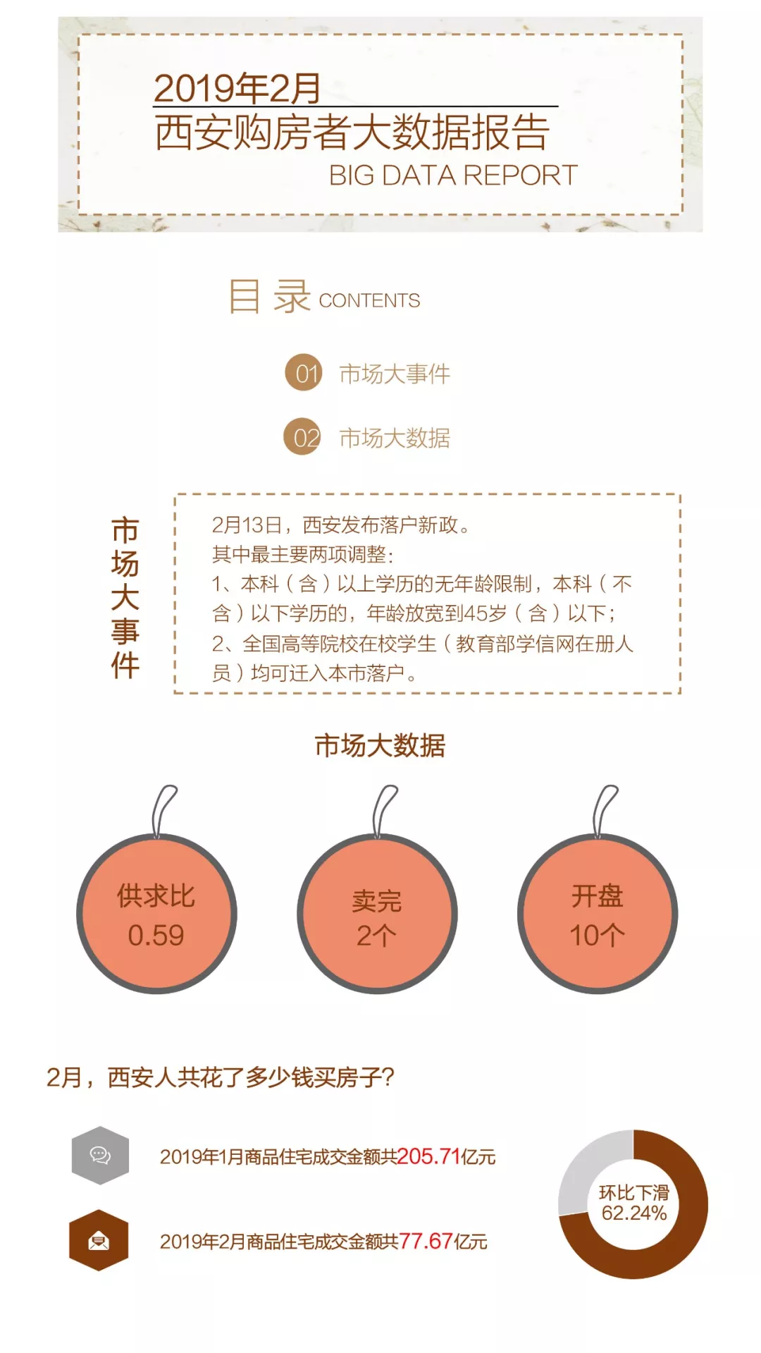 2月西安购房者大数据报告发布！