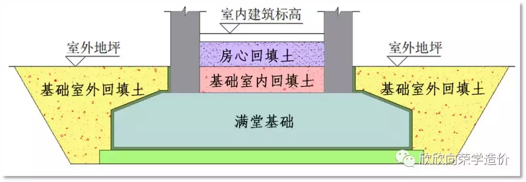软件如何计算回填土?