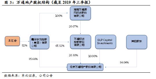 万通地产（600246）：万象伊始，转型求通