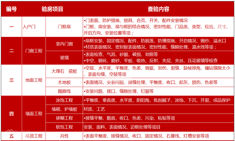 精装房已成趋势，做好验收是关键，避免“坑王驾到”