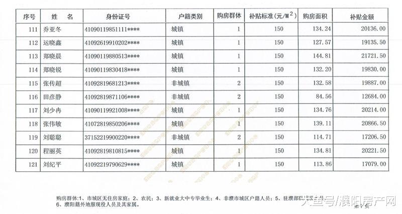 购房最高补贴4.22万！濮阳第12批购房补贴名单出炉，共计527户！