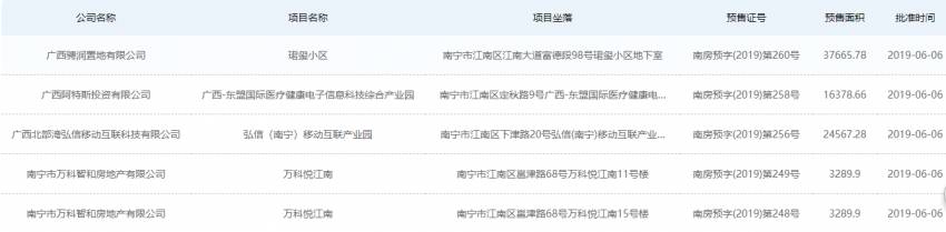 6月江南新增预售面积60624㎡ 月底或将面世毛坯房
