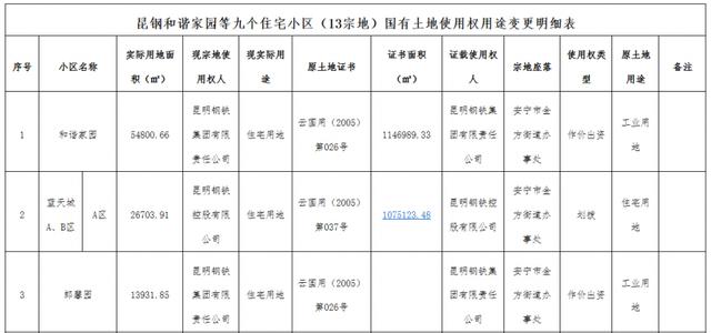 昆钢总部搬迁腾地4200余亩，5宗工业用地变为13宗宅地