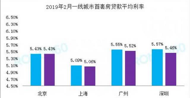 房贷利率下调，楼市利好不断，房企却调低2019销售目标？