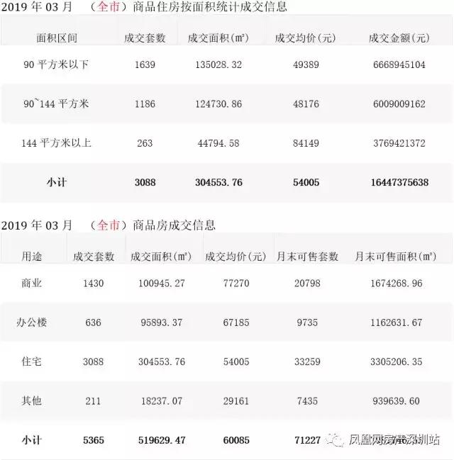 4月起深圳一手房成交价格“消失”？官方最新回复来了……