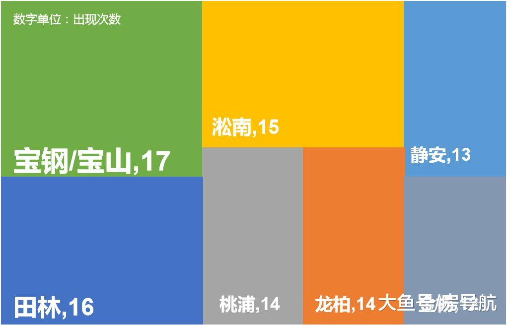 如果上海是个小区，取个什么名好呢？大数据来告诉你