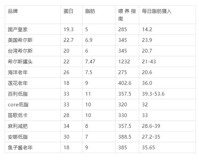 部分国产低脂粮不能吃，17款低脂狗粮评测与4个自制低脂狗粮配方