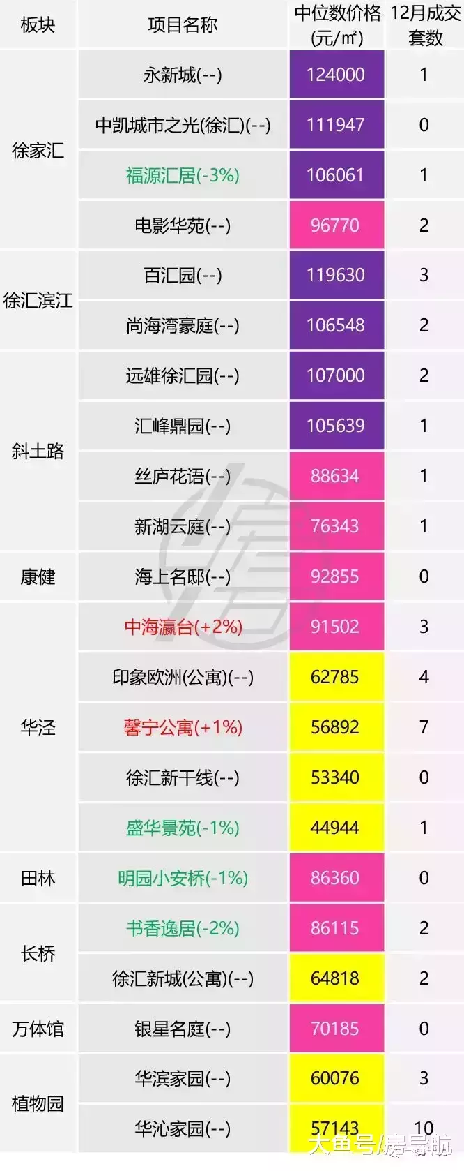1月上海标杆二手社区涨跌行情监测